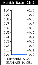 Monthly Rain